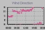 Wind Direction Thumbnail