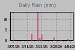 Daily Rain Graph Thumbnail