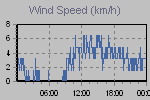 Wind Graph Thumbnail