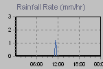 Rain Graph Thumbnail