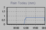 Today's Rainfall Graph Thumbnail