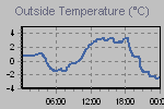 Temperature Graph Thumbnail