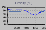 Humidity Graph Thumbnail