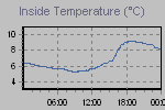 Inside Temperature Graph Thumbnail