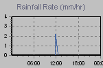Rain Graph Thumbnail