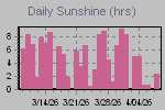 Sunshine Hours Thumbnail