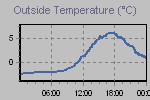 Temperature Graph Thumbnail
