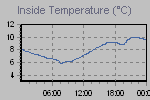 Inside Temperature Graph Thumbnail