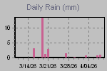 Daily Rain Graph Thumbnail