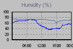 Humidity Graph Thumbnail