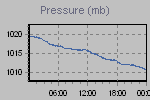 Pressure Graph Thumbnail