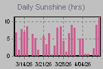 Sunshine Hours Thumbnail