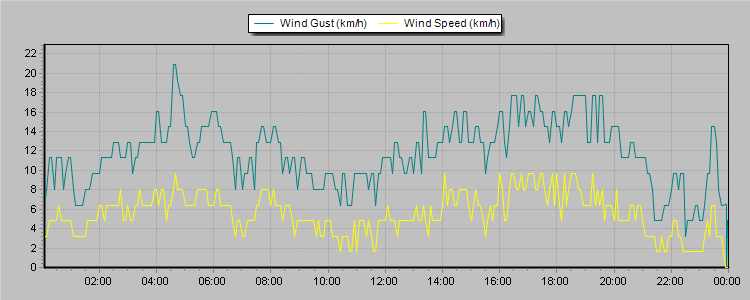 Weather Graphs