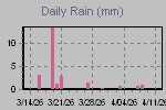 Daily Rain Graph Thumbnail