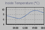 Inside Temperature Graph Thumbnail