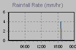 Rain Graph Thumbnail