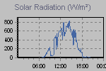 Solar Graph Thumbnail
