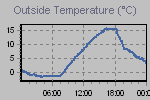 Temperature Graph Thumbnail