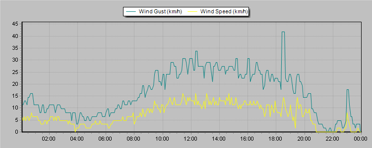 Weather Graphs