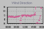 Wind Direction Thumbnail