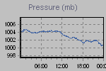 Pressure Graph Thumbnail