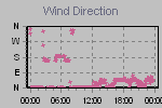 Wind Direction Thumbnail