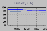 Humidity Graph Thumbnail
