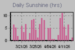 Sunshine Hours Thumbnail