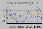 Temp Min/Max Graph Thumbnail
