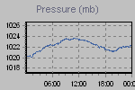 Pressure Graph Thumbnail