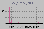 Daily Rain Graph Thumbnail