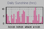 Sunshine Hours Thumbnail