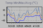 Temp Min/Max Graph Thumbnail