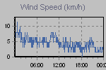 Wind Graph Thumbnail