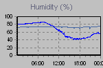 Humidity Graph Thumbnail