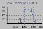 Solar Graph Thumbnail
