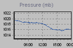 Pressure Graph Thumbnail