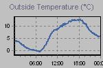 Temperature Graph Thumbnail