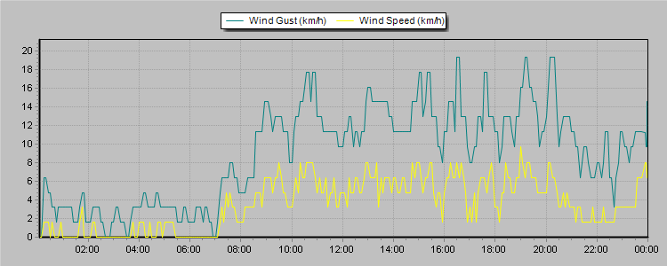 Weather Graphs