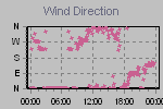 Wind Direction Thumbnail