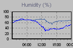 Humidity Graph Thumbnail