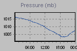 Pressure Graph Thumbnail