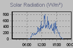 Solar Graph Thumbnail