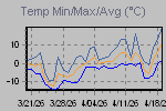 Temp Min/Max Graph Thumbnail
