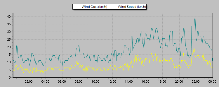 Weather Graphs