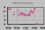 Wind Direction Thumbnail