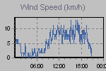 Wind Graph Thumbnail