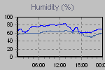 Humidity Graph Thumbnail