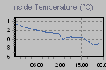 Inside Temperature Graph Thumbnail