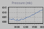 Pressure Graph Thumbnail